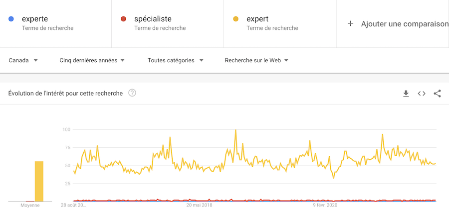 google trends expert versus experte