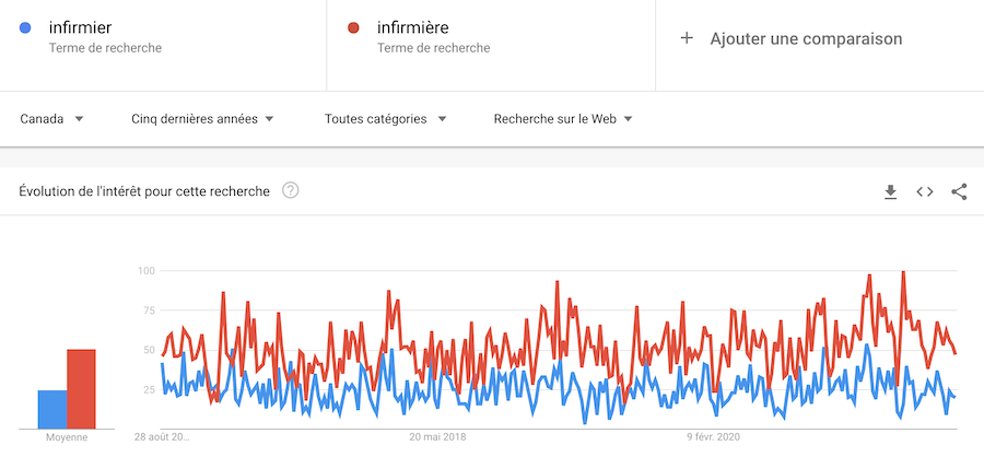 google trends infirmier versus infirmiere