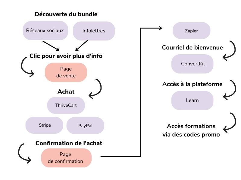 Processus pour bundle de formations