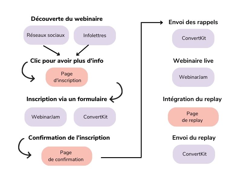 processus client inscription au webinaire