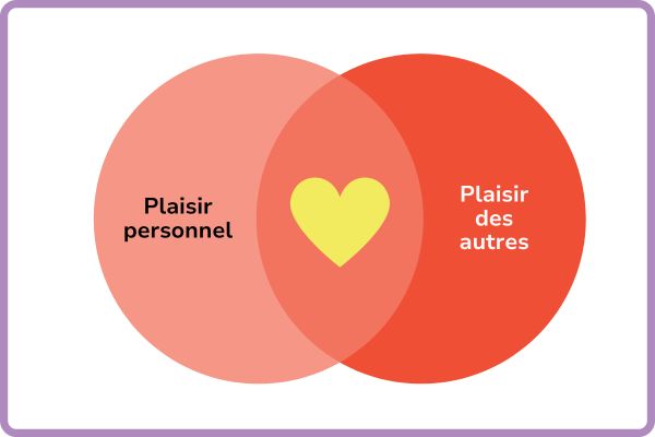 Plaisir individuel et plaisir des autres